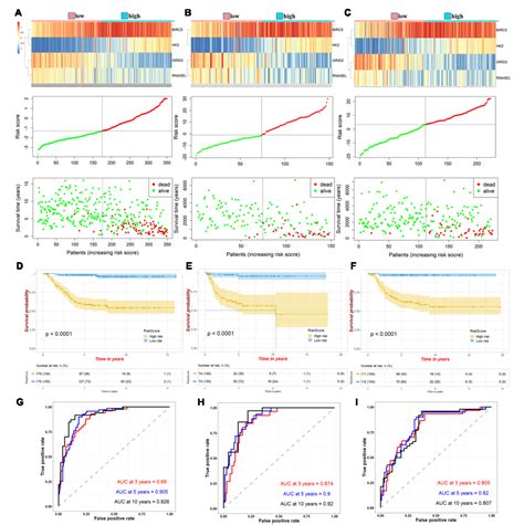 Figure 2 From Identification Of An Autophagy Related Risk Signature Correlates With