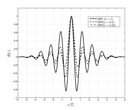 Autocorrelation Function Of Optimum Chip Pulse Shape Download