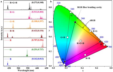 Full Color Wgm Lasing In Fiber Image Eurekalert Science News Releases