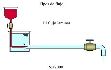 Flujo laminar en ingeniería química