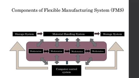 Introduction To Flexible Manufacturing System Fms