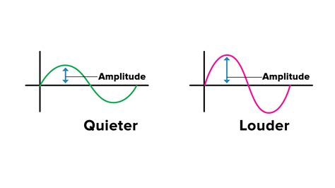 Name The Factor On Which Loudness And Softness Of Sound Depends On