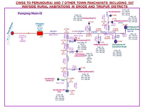 Major Water Supply Schemes 5651 TWAD