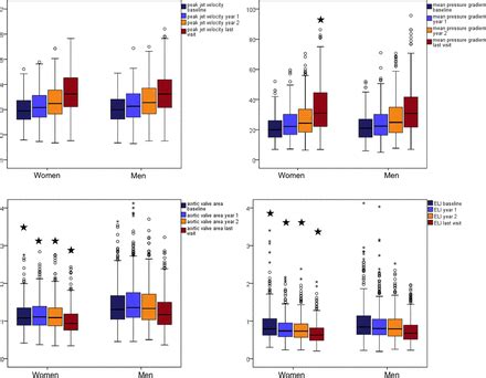Sex Differences In Cardiovascular Outcome During Progression Of Aortic