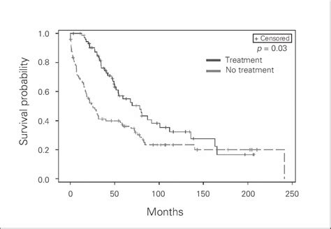 Kaplan Meier Plots Of Disease Recurrence As A Function Of Time Based On