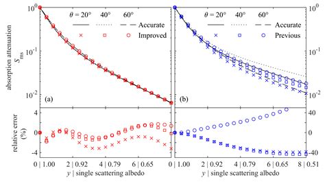 Remote Sensing Free Full Text Physical Parameterization Of