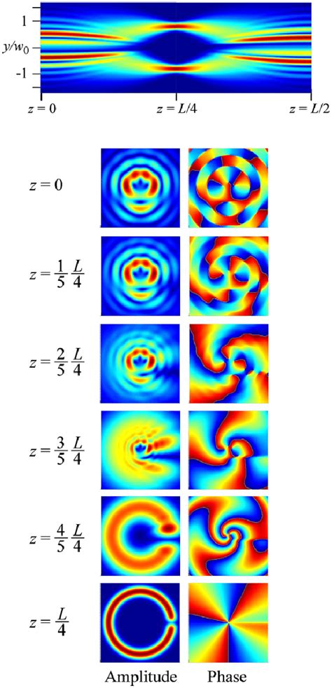 Propagation Of Fractional Bessel Gauss Beam With Through A Grin