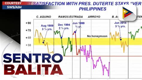 Pangulong Duterte Napanatili Ang ‘very Good Satisfaction Rating Batay