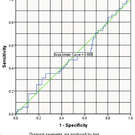 Receiver Operating Characteristic Roc Curve Showing The Sensitivity Download Scientific