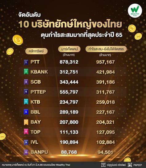 จัดอันดับ 10 บริษัทยักษ์ใหญ่ของไทย ตุนกำไรสะสมมากที่สุดประจำปี 65