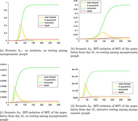 Scenarios A 1 A 2 í µí°´3µí°´3 And A 4 Download Scientific Diagram