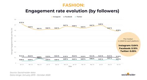 STUDY 2021 Social Media Industry Benchmarks Know Exactly Where You