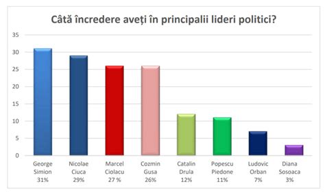 Sondajul care dă peste cap toate calculele politice de până acum