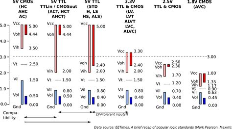 Logic Voltage Levels Wired Coded