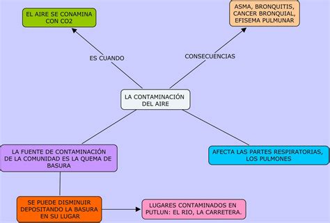 Cuadros Comparativos Y Sinópticos Sobre La Contaminación Ambiental