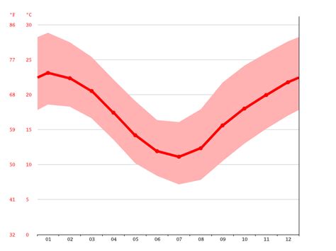 Dungog climate: Weather Dungog & temperature by month