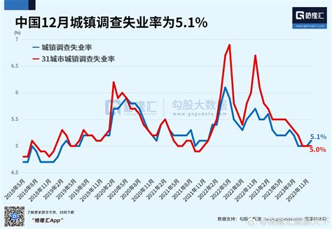 國家統計局發布完善統計方法後數據 青年失業率為 14 9 Lihkg 討論區