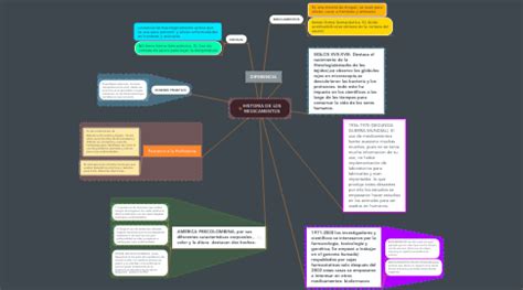 Historia De Los Medicamentos Mindmeister Mapa Mental