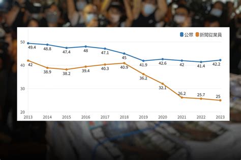 香港記協新聞自由指數創10年新低 94受訪記者指「黎智英案」損害大 — Rfa 自由亞洲電台粵語部