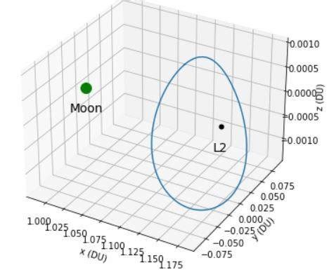 L2 Halo Orbit in Earth-Moon CRTBP | Download Scientific Diagram