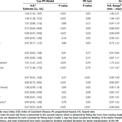 Baseline Risk Factors And Associated Mortality Using Unadjusted Cox