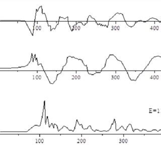 Oscillograms Of Current Pulses Voltages Pulse Power And Energy