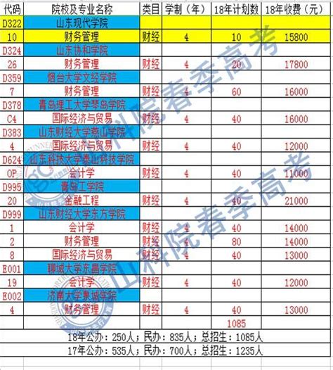 2018年山東春季高考財經專業各本科院校招生計劃匯總版，值得收藏 每日頭條