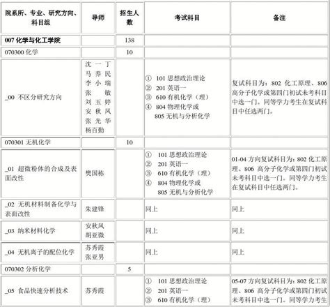 2014年陕西科技大学化学与化工学院硕士研究生招生专业目录word文档在线阅读与下载无忧文档