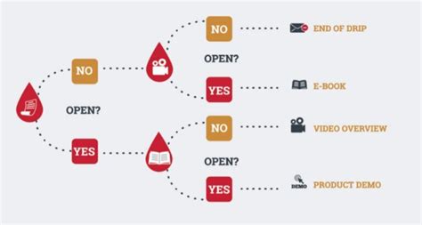 The Quick And Easy Guide To Drip Marketing Campaigns Mxtr Automation