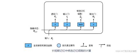 Lstm（long Short Term Memory）lstm中遗忘门 Csdn博客