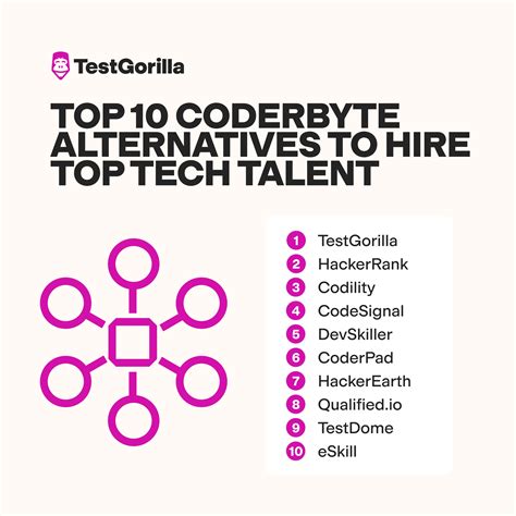 Top 10 Coderbyte Alternatives – TestGorilla