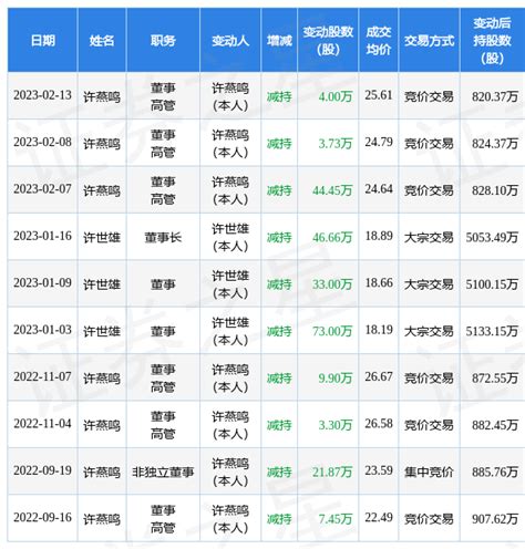 宇环数控：2月13日公司高管许燕鸣减持公司股份合计4万股数据指标整理