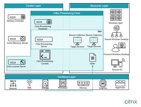 Tech Brief Citrix Provisioning Citrix Tech Zone