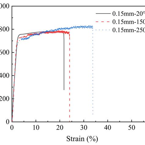 Stress Strain Curves Of The 015 Mm Thick Copper Sheet Under Different Download Scientific