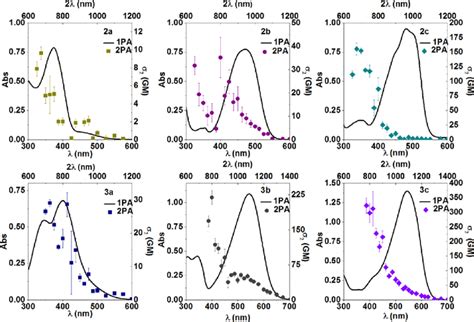 Overlay of one and two-photon absorption spectra for 2a−c (upper panel ... 