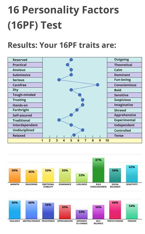 My 16 personality factors test results : r/mbti