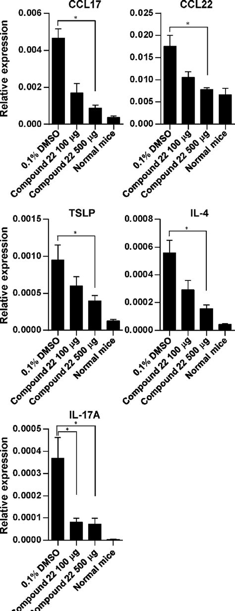 Figure 5 From A Ccr4 Antagonist Ameliorates Atopic Dermatitis Like Skin