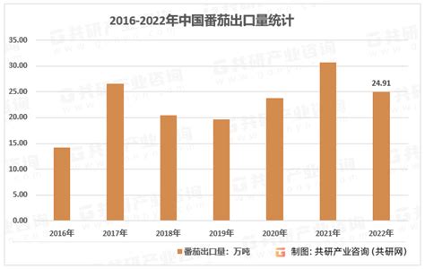 2023年中国番茄产量、出口量分析：番茄种植面积将持续增长[图] 共研咨询 共研网