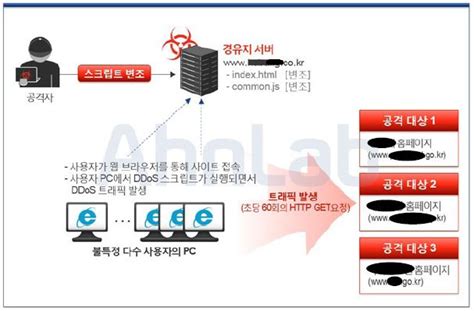 Threat Analysis 다시 돌아온 Ddos 더욱 고도화된 양상으로 진화