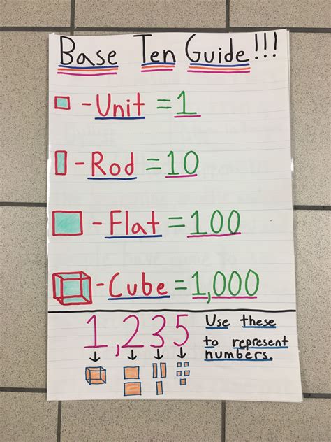 Base Ten Blocks Anchor Chart