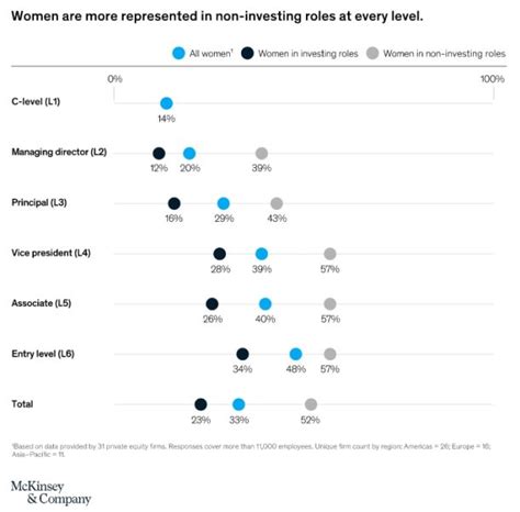 Mckinsey Report Diversity In Global Private Markets 2022 And