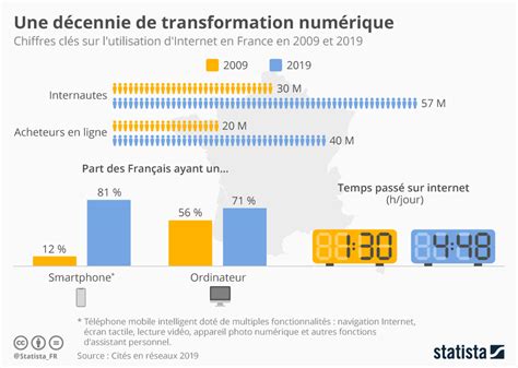 Graphique Une Décennie De Transformation Numérique Statista