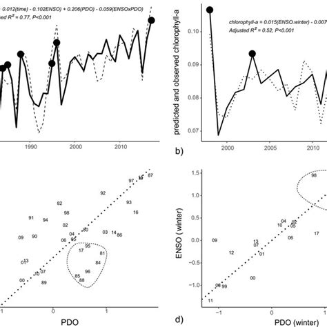 Best Fit Regression Models Showing The Predicted Dashed And Observed