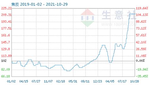 生意社：焦炭市场价格暂稳（10月22日至10月29日）二级