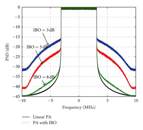 Power Spectral Density Of An Ofdm Signal For Different Ibo Values With