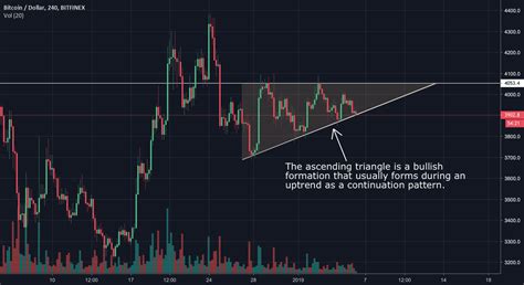 Ascending Triangle On Btc Usd For Bitfinex Btcusd By Trader Hao — Tradingview