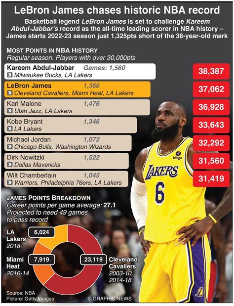 LeBron James closing in on Kareem Abdul-Jabbar’s NBA scoring record ...
