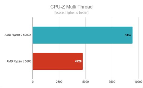 AMD Ryzen 5 5600 review: Is it a good choice in 2022?