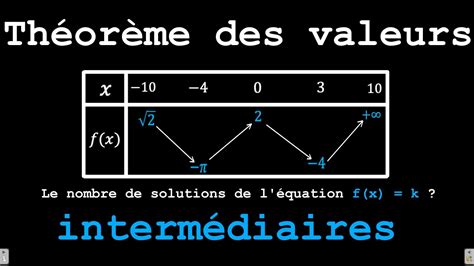 Limites Et Continuite Th Or Me Des Valeurs Interm Diaires Th Or Me