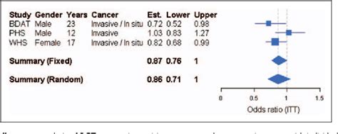 Figure 2 From Screening And Primary Prevention Of Colorectal Cancer A